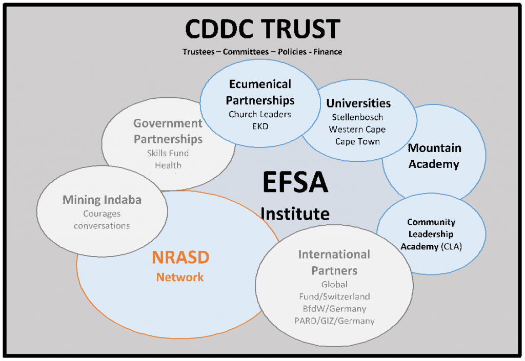 CDDC Trust